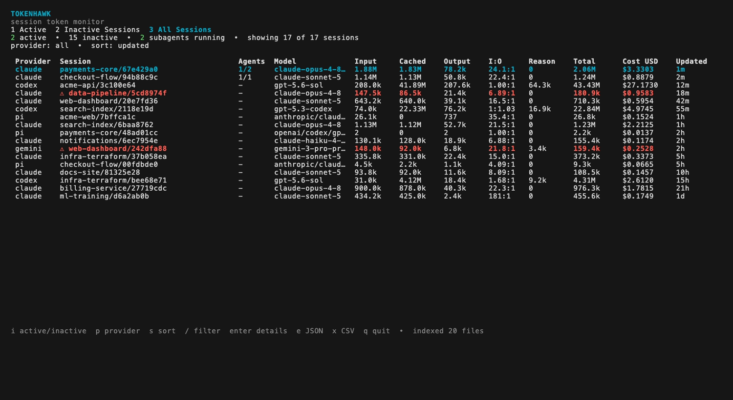 Tokenhawk dashboard listing token usage, costs, and subagents across coding-agent sessions