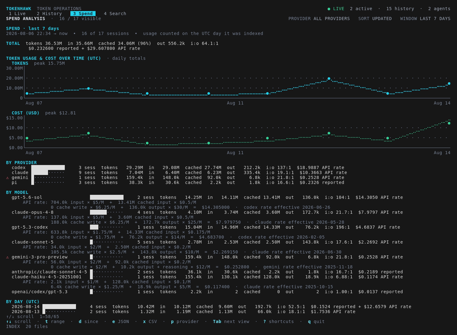 Tokenhawk spend analysis showing UTC token and cost trends